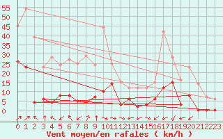 Courbe de la force du vent pour Grenoble/agglo Le Versoud (38)