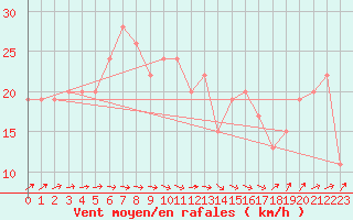 Courbe de la force du vent pour Manston (UK)