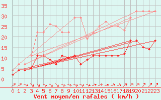 Courbe de la force du vent pour Leipzig