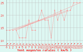 Courbe de la force du vent pour Inari Rajajooseppi