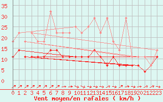 Courbe de la force du vent pour Melle (Be)
