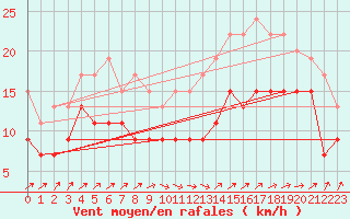 Courbe de la force du vent pour Lanvoc (29)