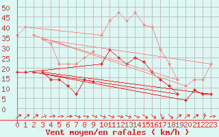 Courbe de la force du vent pour Madridejos