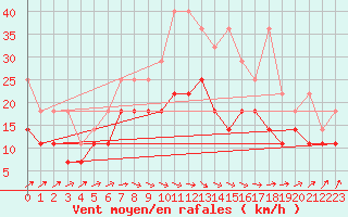 Courbe de la force du vent pour Wilhelminadorp Aws