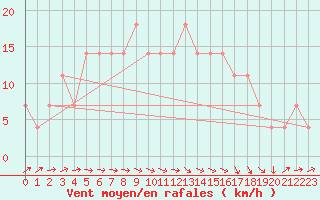 Courbe de la force du vent pour Utsjoki Nuorgam rajavartioasema