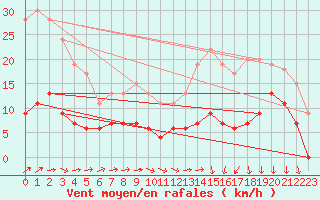 Courbe de la force du vent pour Auch (32)