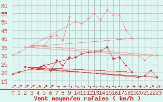 Courbe de la force du vent pour Cambrai / Epinoy (62)