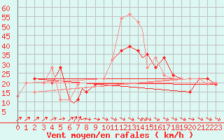 Courbe de la force du vent pour Boscombe Down