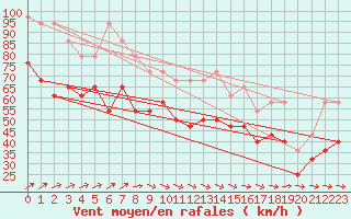 Courbe de la force du vent pour Slatteroy Fyr