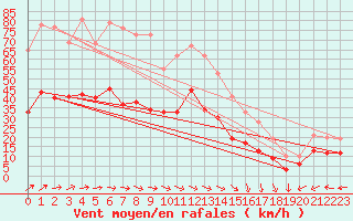 Courbe de la force du vent pour Rennes (35)