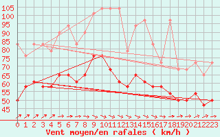 Courbe de la force du vent pour Fichtelberg