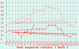 Courbe de la force du vent pour Belfort-Dorans (90)