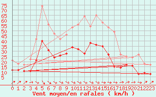 Courbe de la force du vent pour Olpenitz