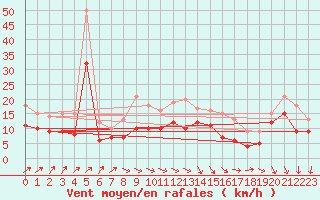 Courbe de la force du vent pour Michelstadt-Vielbrunn