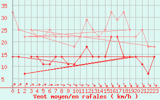 Courbe de la force du vent pour Angermuende