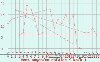 Courbe de la force du vent pour Tiaret