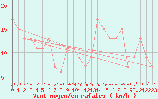 Courbe de la force du vent pour Edinburgh (UK)