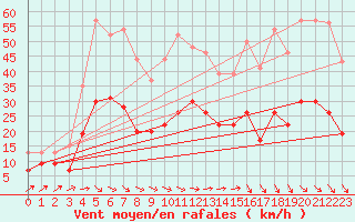 Courbe de la force du vent pour Ile d