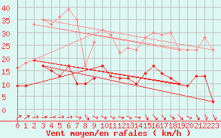 Courbe de la force du vent pour Granes (11)