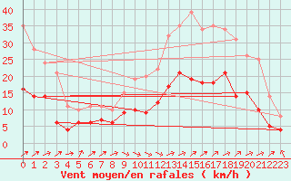 Courbe de la force du vent pour Calais / Marck (62)