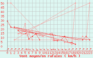 Courbe de la force du vent pour Geilenkirchen