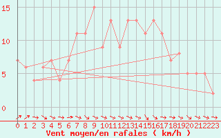 Courbe de la force du vent pour Dunkeswell Aerodrome