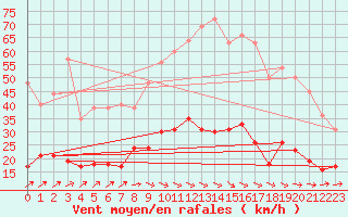 Courbe de la force du vent pour Angers-Beaucouz (49)