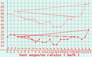 Courbe de la force du vent pour Kolmaarden-Stroemsfors