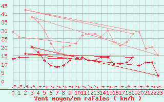 Courbe de la force du vent pour Metz (57)