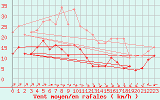 Courbe de la force du vent pour Klippeneck