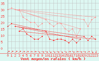 Courbe de la force du vent pour Romorantin (41)