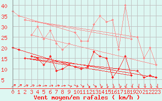 Courbe de la force du vent pour Montemboeuf (16)