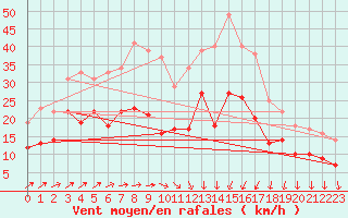 Courbe de la force du vent pour Poitiers (86)
