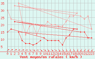 Courbe de la force du vent pour Brest (29)