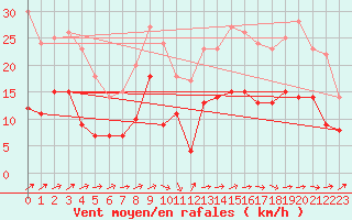 Courbe de la force du vent pour Sainte-Marie-du-Mont (50)