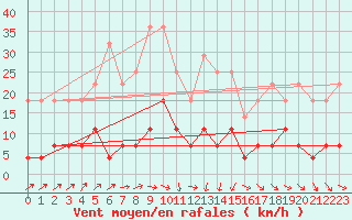 Courbe de la force du vent pour Malexander