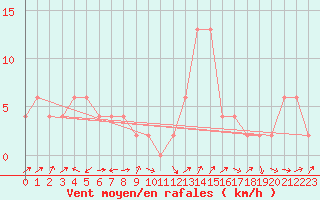 Courbe de la force du vent pour Strathallan