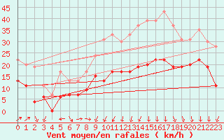 Courbe de la force du vent pour Saint-Auban (04)