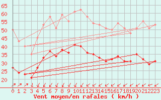 Courbe de la force du vent pour Le Talut - Belle-Ile (56)