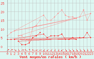 Courbe de la force du vent pour Carlsfeld