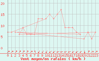 Courbe de la force du vent pour Pescara