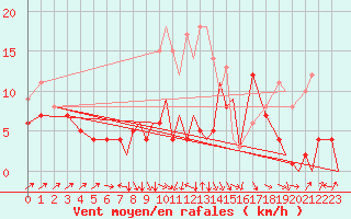 Courbe de la force du vent pour Braunschweig