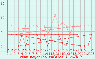 Courbe de la force du vent pour San Pablo de Los Montes