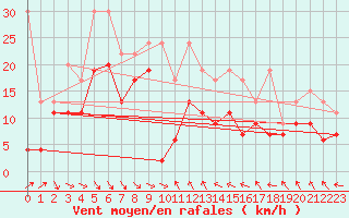 Courbe de la force du vent pour Bernina