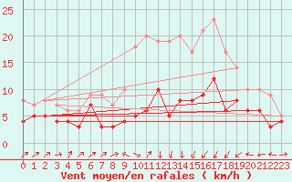 Courbe de la force du vent pour Schleiz