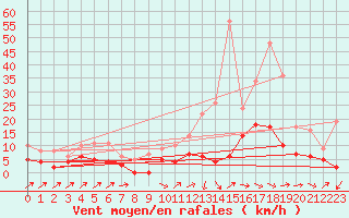 Courbe de la force du vent pour Brive-Laroche (19)