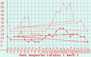 Courbe de la force du vent pour Constance (All)