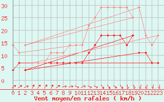 Courbe de la force du vent pour Beitem (Be)