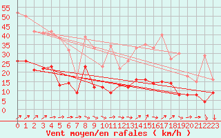 Courbe de la force du vent pour Orly (91)