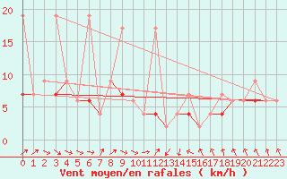Courbe de la force du vent pour Akakoca